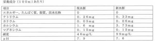 栄養成分値